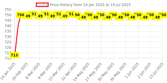 moglix.com AOW Handlebar Cross Bar Steering Wheel Strength Lever Bar (Red) for Bajaj XCD 125 aow Price History Graph from 14 Jan 2025 to 15 Jul 2025