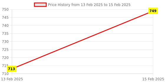 moglix.com AOW Handlebar Cross Bar Steering Wheel Strength Lever Bar (Red) for Bullet 350 Twin Spark aow Price History Graph from 13 Feb 2025 to 15 Feb 2025