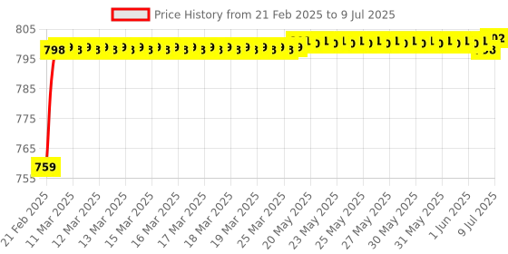 moglix.com AOW Handlebar Cross Bar Steering Wheel Strength Lever Bar (Red) for Bullet Electra Twin Spark aow Price History Graph from 21 Feb 2025 to 9 Jul 2025