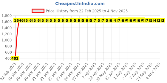 moglix.com AOW Handlebar Cross Bar Steering Wheel Strength Lever Bar (Red) for Bullet Thunder Bird 500 aow Price History Graph from 22 Feb 2025 to 3 Nov 2025