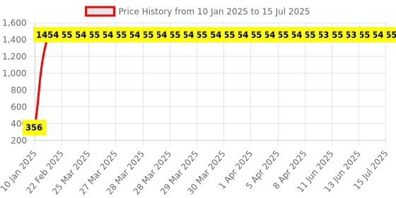 moglix.com AOW Handlebar Cross Bar Steering Wheel Strength Lever Bar (Red) for Bullet Twin Spark aow Price History Graph from 10 Jan 2025 to 15 Jul 2025