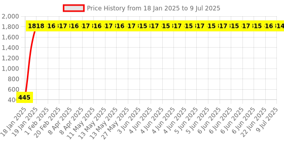 moglix.com AOW Handlebar Cross Bar Steering Wheel Strength Lever Bar (Red) for Hero Splendor Pro aow Price History Graph from 18 Jan 2025 to 9 Jul 2025