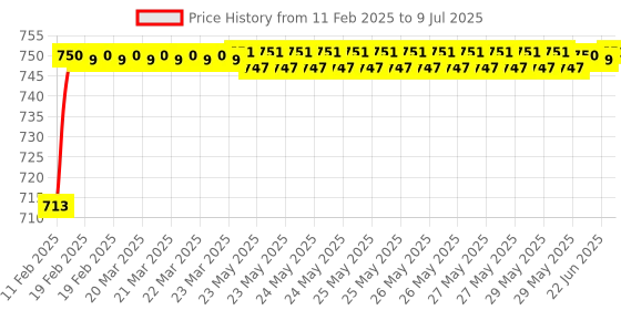 moglix.com AOW Handlebar Cross Bar Steering Wheel Strength Lever Bar (Red) for Hero Super Splendor aow Price History Graph from 11 Feb 2025 to 9 Jul 2025
