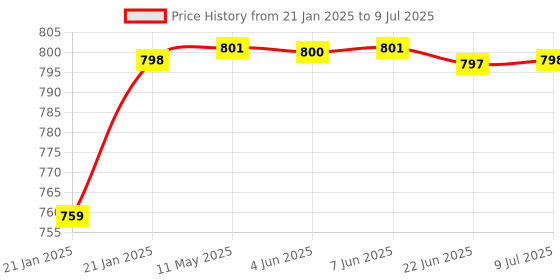 moglix.com AOW Handlebar Cross Bar Steering Wheel Strength Lever Bar (Red) for Hero Xtreme aow Price History Graph from 21 Jan 2025 to 9 Jul 2025