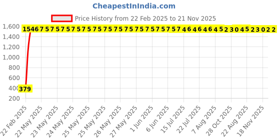 moglix.com AOW Handlebar Cross Bar Steering Wheel Strength Lever Bar (Red) for Honda Dream aow Price History Graph from 22 Feb 2025 to 20 Nov 2025