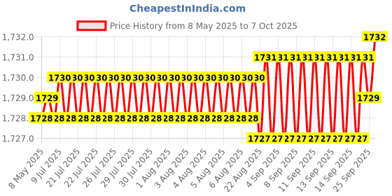 moglix.com AOW Handlebar Cross Bar Steering Wheel Strength Lever Bar (Silver) aow Price History Graph from 8 May 2025 to 7 Oct 2025