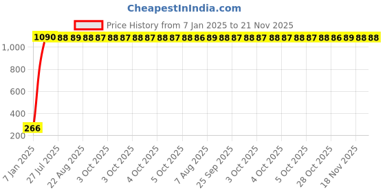 moglix.com AOW Handlebar Cross Bar Steering Wheel Strength Lever Bar (Silver) 25 Cms aow Price History Graph from 7 Jan 2025 to 20 Nov 2025