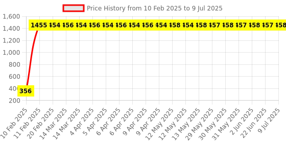 moglix.com AOW Handlebar Cross Bar Steering Wheel Strength Lever Bar (Silver) for Bajaj Discover 100 DTS-i aow Price History Graph from 10 Feb 2025 to 9 Jul 2025