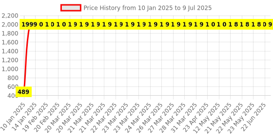 moglix.com AOW Handlebar Cross Bar Steering Wheel Strength Lever Bar (Silver) for Bajaj Discover 125 M aow Price History Graph from 10 Jan 2025 to 9 Jul 2025