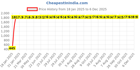 moglix.com AOW Handlebar Cross Bar Steering Wheel Strength Lever Bar (Silver) for Bajaj Discovery Sport aow Price History Graph from 18 Jan 2025 to 6 Dec 2025