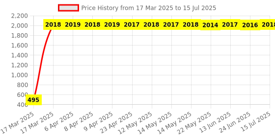 moglix.com AOW Handlebar Cross Bar Steering Wheel Strength Lever Bar (Silver) for Bajaj Pulsar 135 LS aow Price History Graph from 17 Mar 2025 to 15 Jul 2025