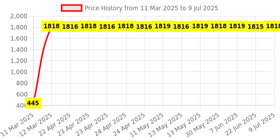 moglix.com AOW Handlebar Cross Bar Steering Wheel Strength Lever Bar (Silver) for Bajaj Pulsar 180 DTS-i aow Price History Graph from 11 Mar 2025 to 9 Jul 2025