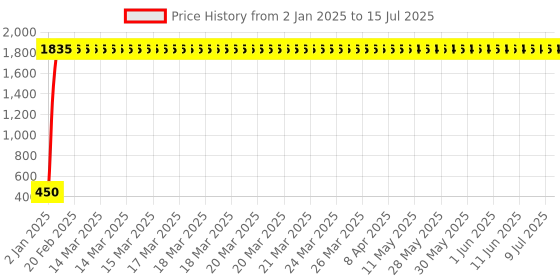 moglix.com AOW Handlebar Cross Bar Steering Wheel Strength Lever Bar (Silver) for Bajaj XCD 125 aow Price History Graph from 2 Jan 2025 to 15 Jul 2025