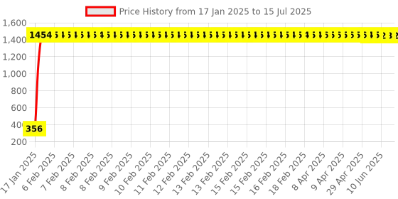 moglix.com AOW Handlebar Cross Bar Steering Wheel Strength Lever Bar (Silver) for Bajaj XCD 135 aow Price History Graph from 17 Jan 2025 to 15 Jul 2025