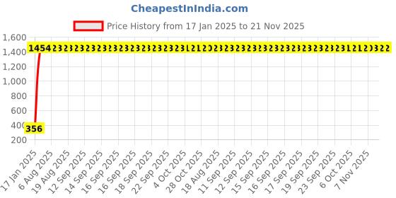 moglix.com AOW Handlebar Cross Bar Steering Wheel Strength Lever Bar (Silver) for Bullet Battle aow Price History Graph from 17 Jan 2025 to 20 Nov 2025