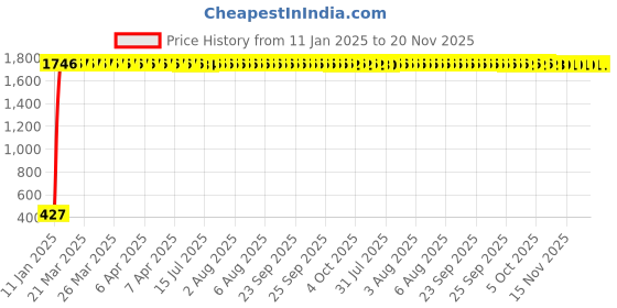 moglix.com AOW Handlebar Cross Bar Steering Wheel Strength Lever Bar (Silver) for Bullet Classic Desert Storm aow Price History Graph from 11 Jan 2025 to 20 Nov 2025