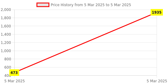 moglix.com AOW Handlebar Cross Bar Steering Wheel Strength Lever Bar (Silver) for Bullet Electra aow Price History Graph from 5 Mar 2025 to 5 Mar 2025