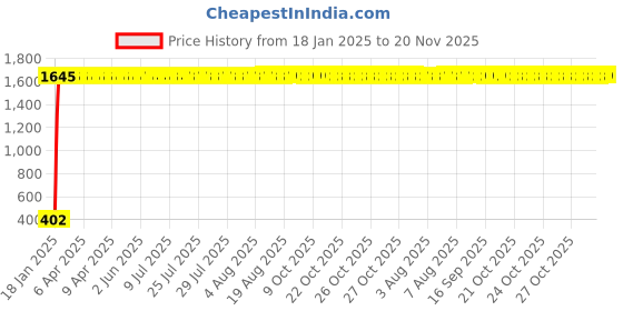 moglix.com AOW Handlebar Cross Bar Steering Wheel Strength Lever Bar (Silver) for Bullet Super|Thunderbird aow Price History Graph from 18 Jan 2025 to 20 Nov 2025