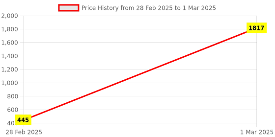 moglix.com AOW Handlebar Cross Bar Steering Wheel Strength Lever Bar (Silver) for Hero Splendor Plus aow Price History Graph from 28 Feb 2025 to 1 Mar 2025