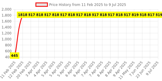 moglix.com AOW Handlebar Cross Bar Steering Wheel Strength Lever Bar (Silver) for Hero Super Splendor aow Price History Graph from 11 Feb 2025 to 9 Jul 2025