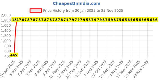 moglix.com AOW Handlebar Cross Bar Steering Wheel Strength Lever Bar (Silver) for Honda CB Shine aow Price History Graph from 20 Jan 2025 to 25 Nov 2025