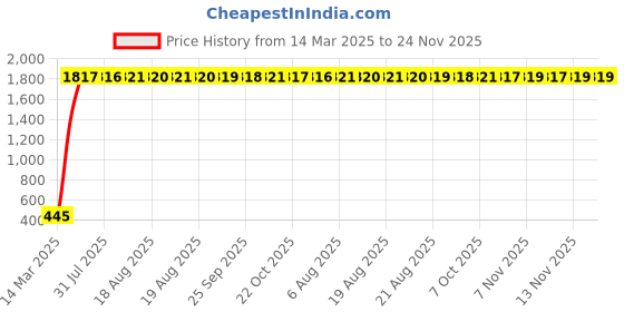 moglix.com AOW Handlebar Cross Bar Steering Wheel Strength Lever Bar (Silver) for Honda CB Twister aow Price History Graph from 14 Mar 2025 to 24 Nov 2025