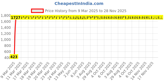 moglix.com AOW Handlebar Cross Bar Steering Wheel Strength Lever Bar (Silver) for Honda CB Unicorn 150 aow Price History Graph from 9 Mar 2025 to 27 Nov 2025