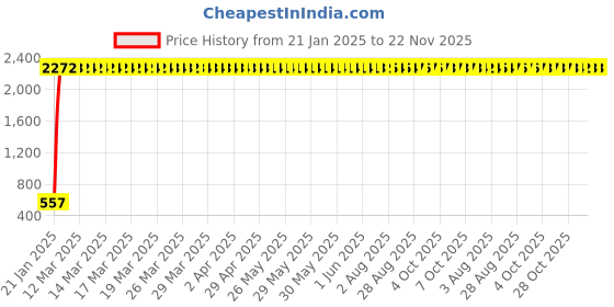 moglix.com AOW Handlebar Cross Bar Steering Wheel Strength Lever Bar (Silver) for Honda CB Unicorn Dazzler aow Price History Graph from 21 Jan 2025 to 22 Nov 2025