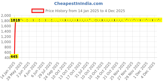 moglix.com AOW Handlebar Cross Bar Steering Wheel Strength Lever Bar (Silver) for Honda Dream Neo aow Price History Graph from 14 Jan 2025 to 4 Dec 2025