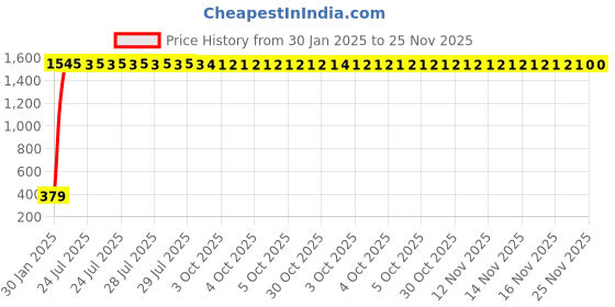 moglix.com AOW Handlebar Cross Bar Steering Wheel Strength Lever Bar (Silver) for Honda Unicorn aow Price History Graph from 30 Jan 2025 to 24 Nov 2025
