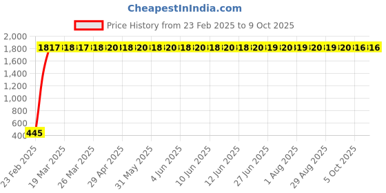 moglix.com AOW Handlebar Cross Bar Steering Wheel Strength Lever Bar (Silver) Universal aow Price History Graph from 23 Feb 2025 to 8 Oct 2025