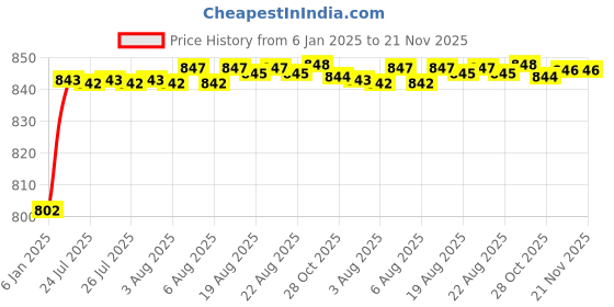 moglix.com AOW Handlebar Raiser for Bajaj Dominar 400 2017-19,KTM Duke 125/200/250/390,RE Interceptor and Compatible Motorbikes Stainless Steel/Iron (with 2 nut Bolts) (25mm) aow Price History Graph from 6 Jan 2025 to 20 Nov 2025
