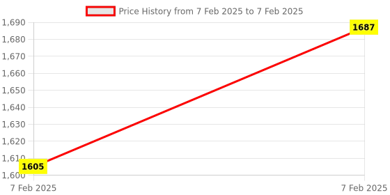 moglix.com AOW Handlebar Raiser for Bajaj Dominor aow Price History Graph from 7 Feb 2025 to 7 Feb 2025