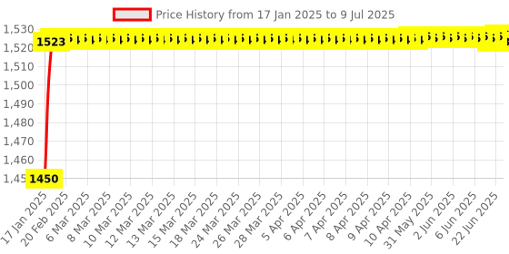 moglix.com AOW Handlebar Raiser for Interceptor aow Price History Graph from 17 Jan 2025 to 9 Jul 2025