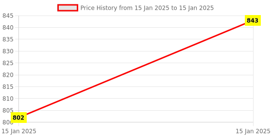 moglix.com AOW Handlebar Raiser for KTM Duke 250/390, RE Interceptor and Compatible Motorbikes Black Color Non Fading Treated Stainless Steel/Iron (with 2 nut Bolts) (25mm) aow Price History Graph from 15 Jan 2025 to 15 Jan 2025