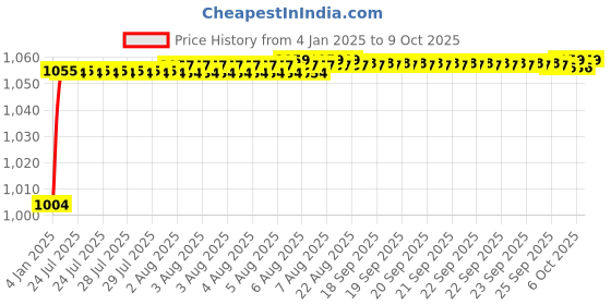 moglix.com AOW Handlebar Top Plate Fitting Bracket aow Price History Graph from 4 Jan 2025 to 6 Oct 2025
