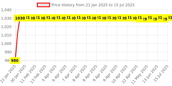 moglix.com AOW Handlebar Top Plate Fitting Bracket b-01 aow Price History Graph from 21 Jan 2025 to 15 Jul 2025