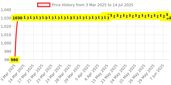 moglix.com AOW Harley Style Backrest Support Pillion Balck Cushion Back Rest Full Black Bar for Royal Enfield Models RE-01 aow Price History Graph from 3 Mar 2025 to 14 Jul 2025