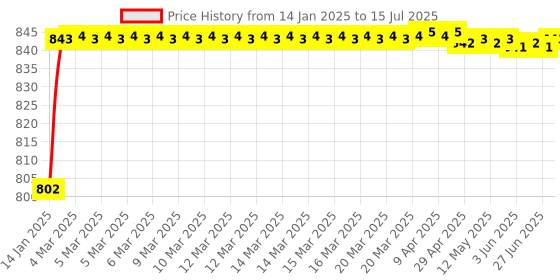 moglix.com AOW Harley Style Backrest Support Pillion Balck Cushion Back Rest Full Black Bar for Royal Enfield Models RE-02 aow Price History Graph from 14 Jan 2025 to 15 Jul 2025