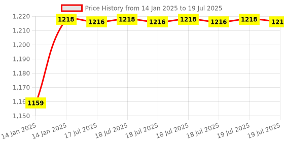 moglix.com AOW Harley Style Backrest Support Pillion Balck Cushion Back Rest Full Black Bar for Royal Enfield Models RE-08 aow Price History Graph from 14 Jan 2025 to 14 Jan 2025