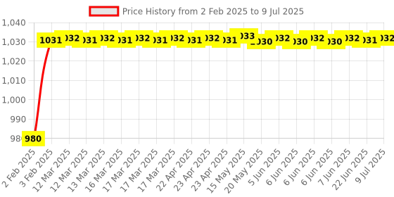 moglix.com AOW Harley Style Backrest Support Pillion Balck Cushion Back Rest Full Black Bar for Royal Enfield Models RE-10 aow Price History Graph from 2 Feb 2025 to 9 Jul 2025