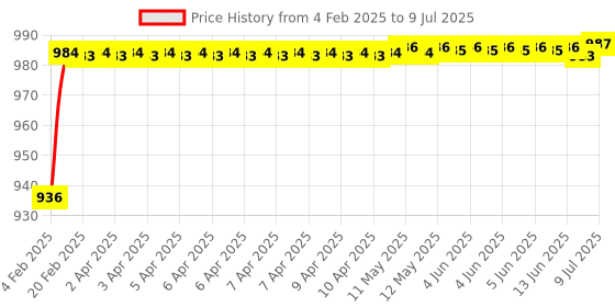 moglix.com AOW Harley Style Backrest Support Pillion Balck Cushion Back Rest Full Black Bar for Royal Enfield Models RE-12 aow Price History Graph from 4 Feb 2025 to 9 Jul 2025
