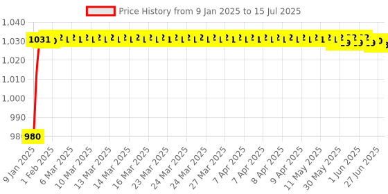 moglix.com AOW Harley Style Backrest Support Pillion Balck Cushion Back Rest Full Black Bar for Royal Enfield Models RE-13 aow Price History Graph from 9 Jan 2025 to 15 Jul 2025