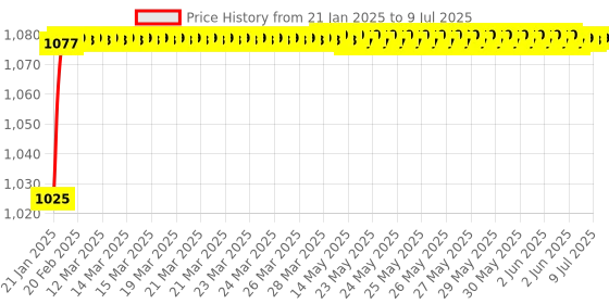 moglix.com AOW Harley Style Backrest Support Pillion Balck Cushion Back Rest Full Black Bar for Royal Enfield Models RE-14 aow Price History Graph from 21 Jan 2025 to 9 Jul 2025
