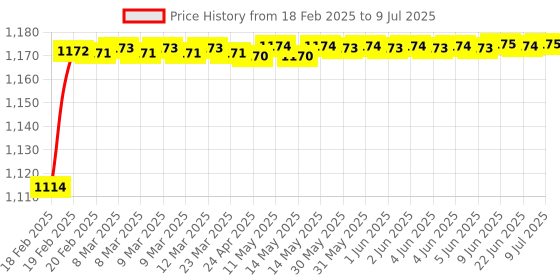 moglix.com AOW Harley Style Backrest Support Pillion Balck Cushion Back Rest Full Black Bar for Royal Enfield Models RE-16 aow Price History Graph from 18 Feb 2025 to 9 Jul 2025