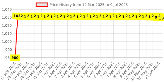 moglix.com AOW Harley Style Backrest Support Pillion Balck Cushion Back Rest Full Black Bar for Royal Enfield Models RE-19 aow Price History Graph from 12 Mar 2025 to 9 Jul 2025