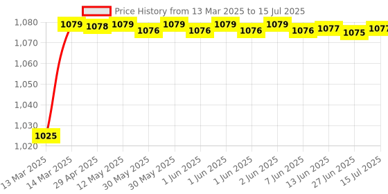 moglix.com AOW Harley Style Backrest Support Pillion Balck Cushion Back Rest Full Black Bar for Royal Enfield Models RE-23 aow Price History Graph from 13 Mar 2025 to 15 Jul 2025