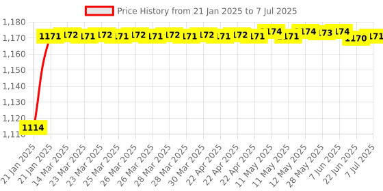 moglix.com AOW Harley Style Backrest Support Pillion Balck Cushion Back Rest Full Black Bar for Royal Enfield Models RE-25 aow Price History Graph from 21 Jan 2025 to 7 Jul 2025
