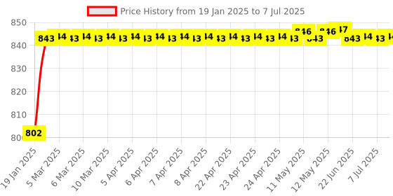 moglix.com AOW Harley Style Backrest Support Pillion Balck Cushion Back Rest Full Black Bar for Royal Enfield Models RE-28 aow Price History Graph from 19 Jan 2025 to 7 Jul 2025