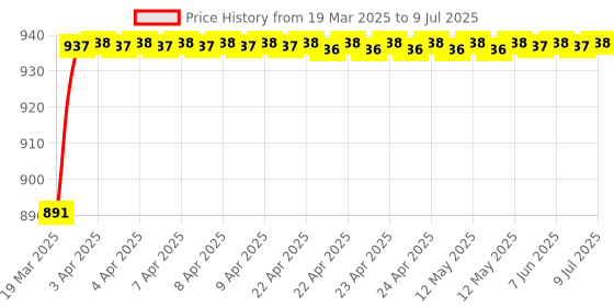 moglix.com AOW Harley Style Backrest Support Pillion Balck Cushion Back Rest Full Black Bar for Royal Enfield Models RE-29 aow Price History Graph from 19 Mar 2025 to 9 Jul 2025